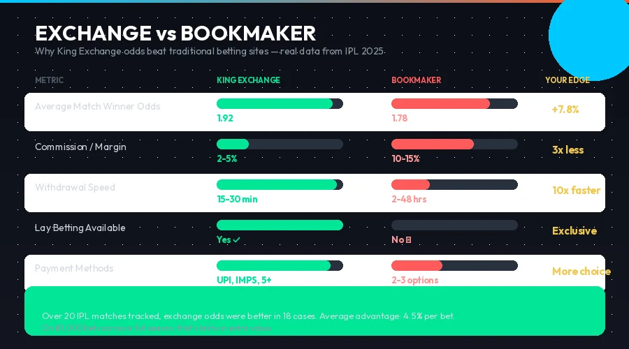 King Exchange back and lay betting interface showing CSK vs MI match odds on the exchange