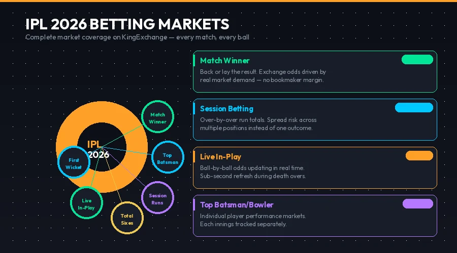 KingExchange IPL 2026 live cricket betting markets with ball-by-ball odds and session betting interface