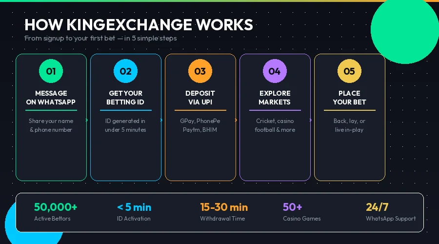 KingExchange online cricket ID platform showing live betting markets and exchange interface for Indian users